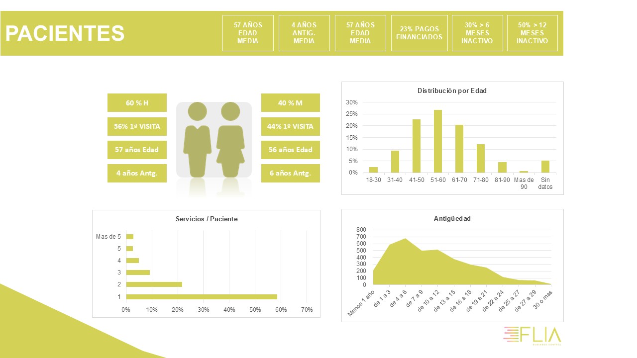 mejorar gestion clinica dental