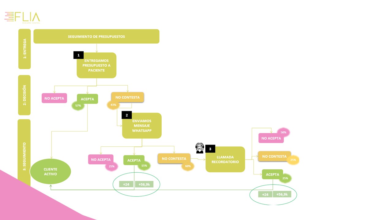 fidelizar pacientes dentales