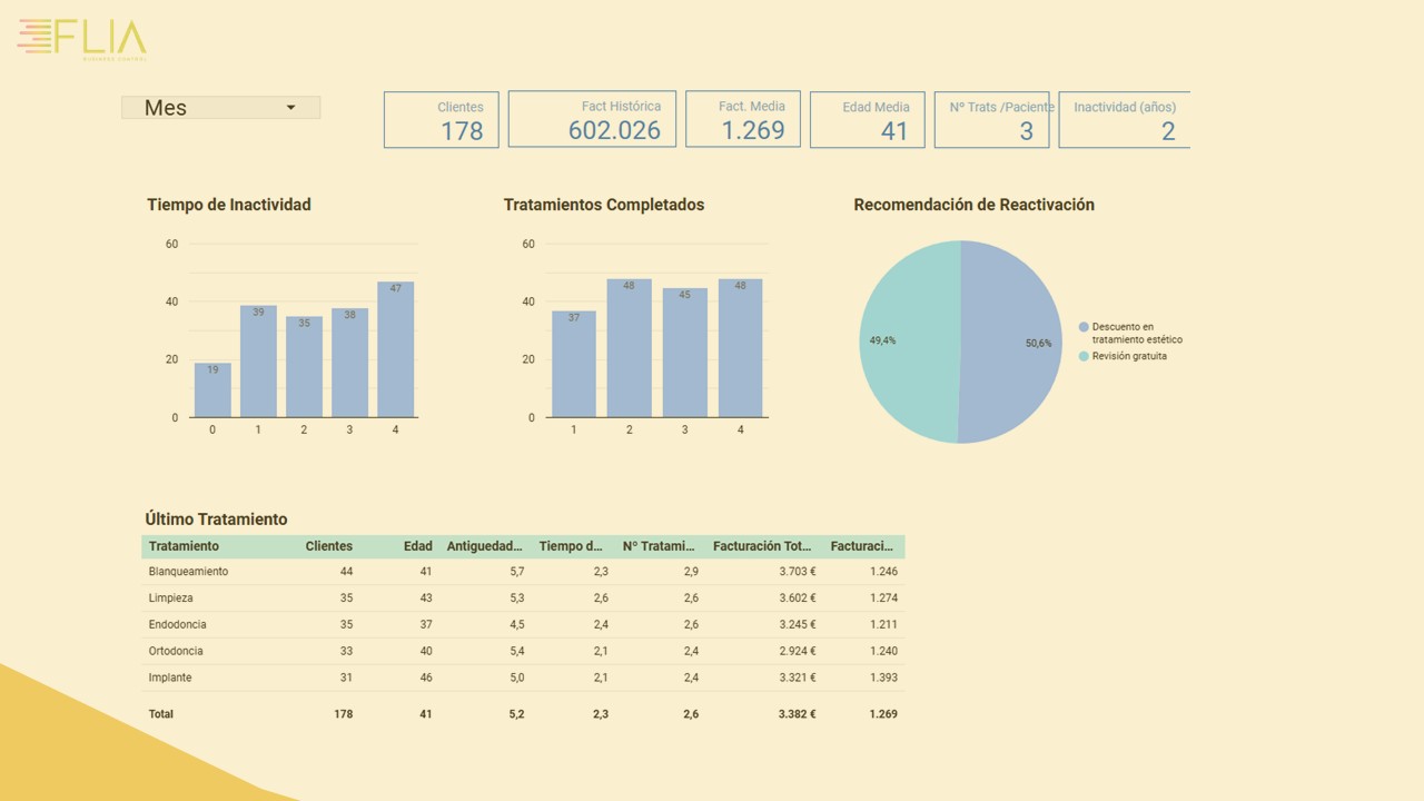 rentabilidad de clinica dental