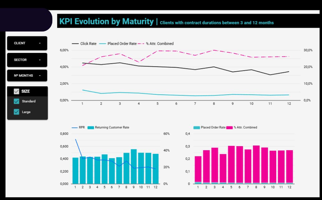 Midiendo el impacto que generas en tus clientes